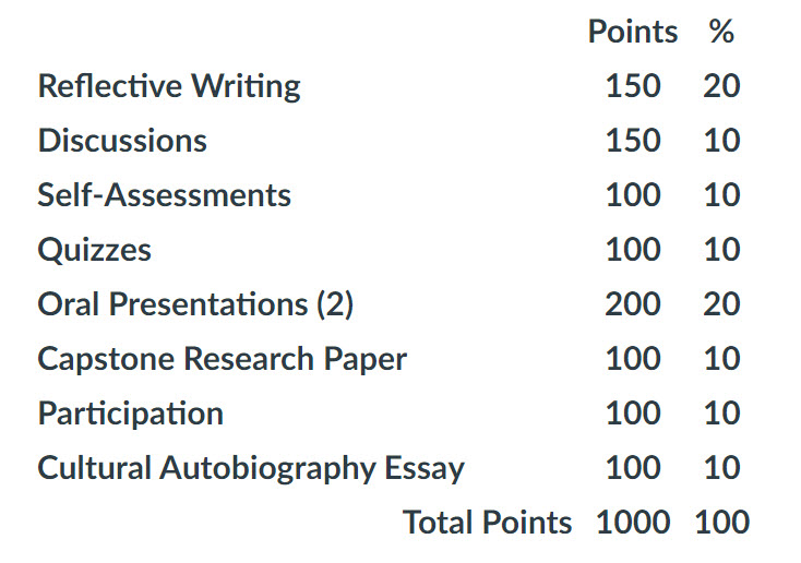 Assignment Points