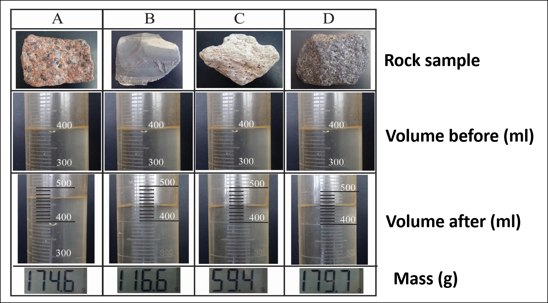 First row, rock samples. Second row, volume (ml) before. Third row, volume (ml) after. Fourth row, mass (g).​​